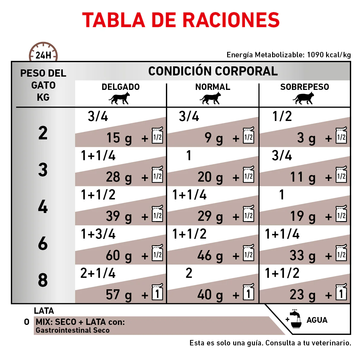 Lata Gastro intestinal High Energy Feline 145gr - Image 5